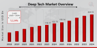 Deep Tech Market to Reach USD 424.53 Billion by 2034, Growing at a CAGR of 12.24% Globally