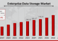 Enterprise Data Storage Market to Surpass USD 974.59 Billion by 2034, Growing at 13.24% CAGR Globally