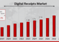 Digital Receipts Market to Surge at 16.33% CAGR, Anticipated to Reach USD 7.86 Billion by 2034