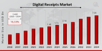 Digital Receipts Market to Surge at 16.33% CAGR, Anticipated to Reach USD 7.86 Billion by 2034