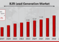 B2B Lead Generation Market Poised for Growth, Reaching USD 29.51 Billion by 2034