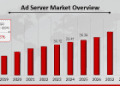 Ad Server Market Projected to Hit USD 77.32 Billion at a 8.75% CAGR by 2034