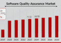 Software Quality Assurance Market Size Worth USD 24.6 Billion by 2032 | Growing at 8.8% CAGR 2025-2032