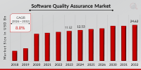 Software Quality Assurance Market Size Worth USD 24.6 Billion by 2032 | Growing at 8.8% CAGR 2025-2032