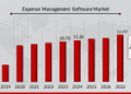 Expense Management Software Market to Surge at 11.80% CAGR Through 2032