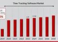 Time Tracking Software Market Size Worth USD 11.48 Billion by 2032 | Growing at CAGR of 16.5% 2025 to 2032