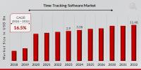 Time Tracking Software Market Size Worth USD 11.48 Billion by 2032 | Growing at CAGR of 16.5% 2025 to 2032