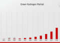 Green Hydrogen Market Poised for 49.15% CAGR Through 2035 | Clean Energy Boom