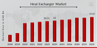 Heat Exchanger Industry Set for 6.06% CAGR Rise, Hitting USD 37.07 Billion by 2032