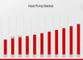 Heat Pump Market to Reach 35 Billion by 2035, with CAGR of of 7.38%