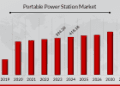 Portable Power Station Market Forecast to Grow at 5.39% CAGR Through 2032