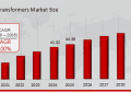 Transformers Market to Expand at 6.00% CAGR Through 2035 Amid Rising Power Infrastructure Demand