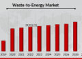 Waste to Energy Market to Grow CAGR of 7.23% by 2030 | Biogen LTD, Axpo Holding AG, Ramboll
