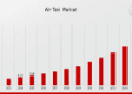 Air Taxi Market to Expand with Remarkable CAGR of 18.68% during Forecast Period |Key Players Include Lilium, Airbus