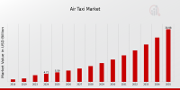 Air Taxi Market to Expand with Remarkable CAGR of 18.68% during Forecast Period |Key Players Include Lilium, Airbus