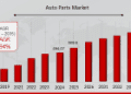Rising Vehicle Production and Aging Fleets Driving the Auto Parts Market to Cross USD 700 Billion by 2035