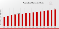Automotive Aftermarket Gears Up for a Digital Future | Denso, Valeo Amongst Key Players