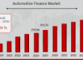 Digital Transformation Driving the Automotive Finance Market to Reach USD 620.39 Billion till 2034