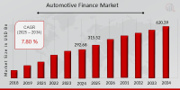 Digital Transformation Driving the Automotive Finance Market to Reach USD 620.39 Billion till 2034