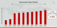 Automotive Glass Market Accelerates with EV and ADAS Integration | Market Size to Cross $36.54 Billion by 2030