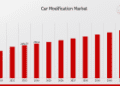 Car Modification Market to Expand with Huge Market Size of USD 344.0 Billion by 2032 | JDM Accessories, Cat Daddy