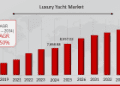 Luxury Yacht Market to Cross USD 16,408.65 Million till 2034 | Feadship, Horizon Yacht Amongst Key Players