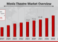 Movie Theatre Market to Reach USD 130.72 Billion by 2034, Growing at a 5.12% CAGR Globally