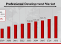 Professional Development Market to Surpass USD 1028.73 Billion by 2034 at 6.22% CAGR