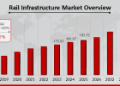 Rail Infrastructure Market to Reach USD 340.70 Billion by 2034, Driven by Urbanization and Transport Modernization