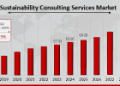 Sustainability Consulting Services Market to Reach USD 166.80 Billion by 2034 at 10.25% CAGR