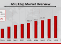 Asic Chip Market to Reach USD 47.88 Billion and Growing at a CAGR of 8.42% by 2034