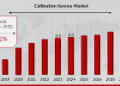 Calibration Service Market is predicted to expand from USD 6.1 billion in 2024 to USD 9.2 billion in 2032