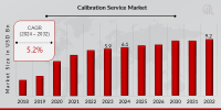 Calibration Service Market is predicted to expand from USD 6.1 billion in 2024 to USD 9.2 billion in 2032