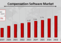 Compensation Software Market to Reach USD 17.59 Billion and Growing at a CAGR of 13.25% by 2034