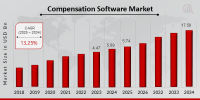 Compensation Software Market to Reach USD 17.59 Billion and Growing at a CAGR of 13.25% by 2034