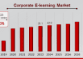 Corporate E-learning Market Size Predicted to Cross USD 124.5 Billion at 15.0% CAGR by 2032