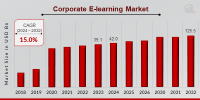 Corporate E-learning Market Size Predicted to Cross USD 124.5 Billion at 15.0% CAGR by 2032