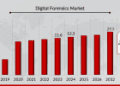 Digital Forensics Market is Expected to Touch USD 29.5 Billion By 2032 | Understand Key Drivers