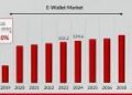 E-Wallet Market size to Hit USD 590.2 Billion, Growing at 22.10% CAGR by 2032