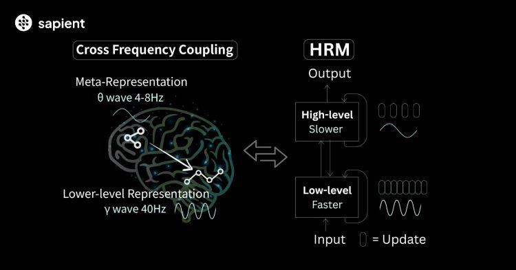 Sapient Intelligence Open-Sources Hierarchical Reasoning Model, a Brain-Inspired Architecture That Solves Complex Reasoning Tasks With 27 Million Parameters