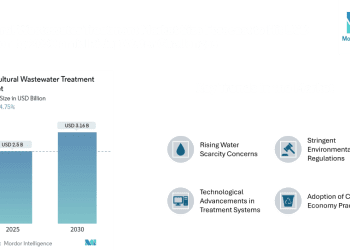 Agricultural Wastewater Treatment Market Size Forecast to Hit USD 3.16 Billion by 2030 amid Rising Water Challenges | Says Mordor Intelligence