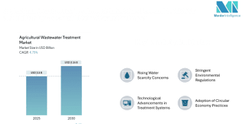 Agricultural Wastewater Treatment Market Size Forecast to Hit USD 3.16 Billion by 2030 amid Rising Water Challenges | Says Mordor Intelligence