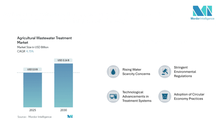 Agricultural Wastewater Treatment Market Size Forecast to Hit USD 3.16 Billion by 2030 amid Rising Water Challenges | Says Mordor Intelligence