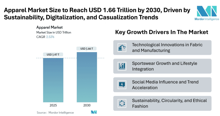 Apparel Market Size to Reach USD 1.66 Trillion by 2030, Driven by Sustainability, Digitalization, and Casualization Trends