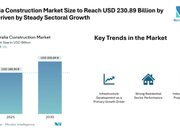 Australia Construction Market Size to Reach USD 230.89 Billion by 2030, Driven by Steady Sectoral Growth