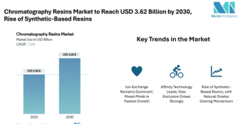 Chromatography Resins Market to Reach USD 3.62 Billion by 2030 – Driven by Synthetic Resin Demand, Ion-Exchange Leadership, and North American Dominance