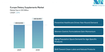 Europe Dietary Supplements Market Size to Reach USD 26.40 Billion by 2030, Fueled by Preventive Healthcare, E-Commerce, and Personalized Nutrition
