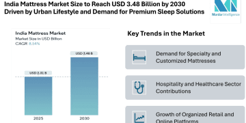 India Mattress Market Size to Reach USD 3.48 Billion by 2030 Driven by Urban Lifestyle Changes and Demand for Premium Sleep Solutions