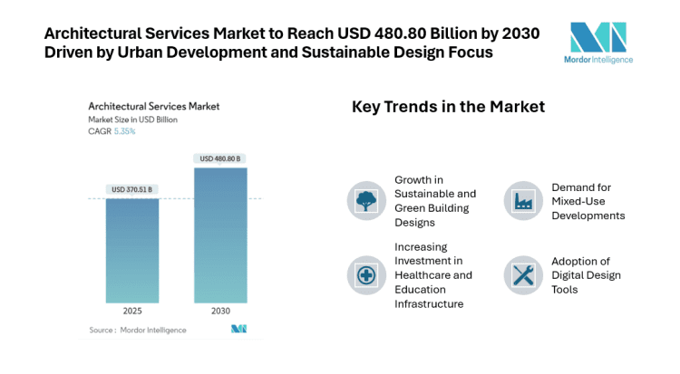 Architectural Services Market to Reach USD 480.80 Billion by 2030 Driven by Urban Development and Sustainable Design Focus