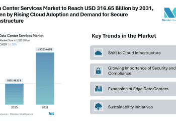 Data Center Services Market to Reach USD 316.65 Billion by 2031, Driven by Rising Cloud Adoption and Demand for Secure Infrastructure